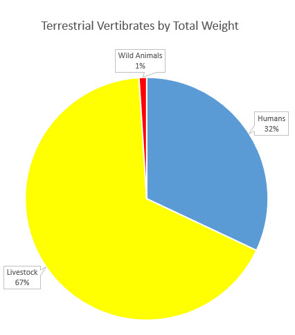 Terrestrial Vertebrates by Total Weight.